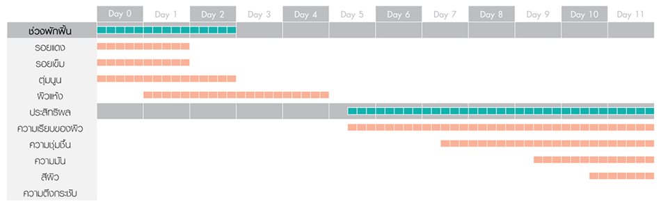 ผลลัพธ์ในการฟื้นฟูผิวด้วยรีจูนรัน - ราชเทวีคลินิก - Rejuran